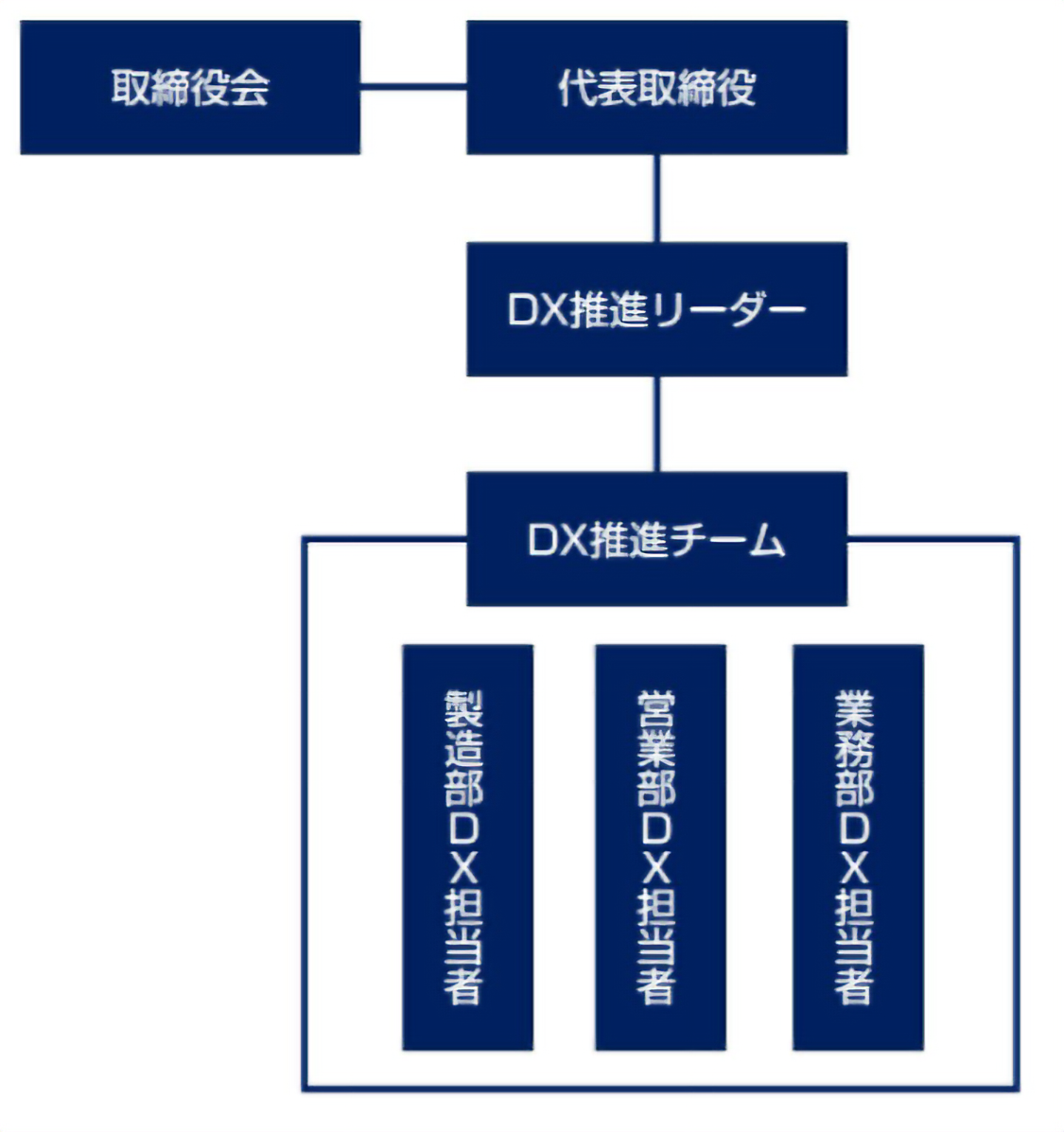 DX推進のための組織図